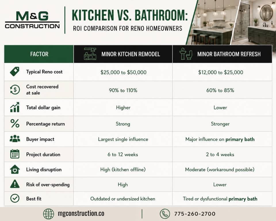 Infographic on the comparison ROI between a kitchen and bathroom remodel in Reno, NV