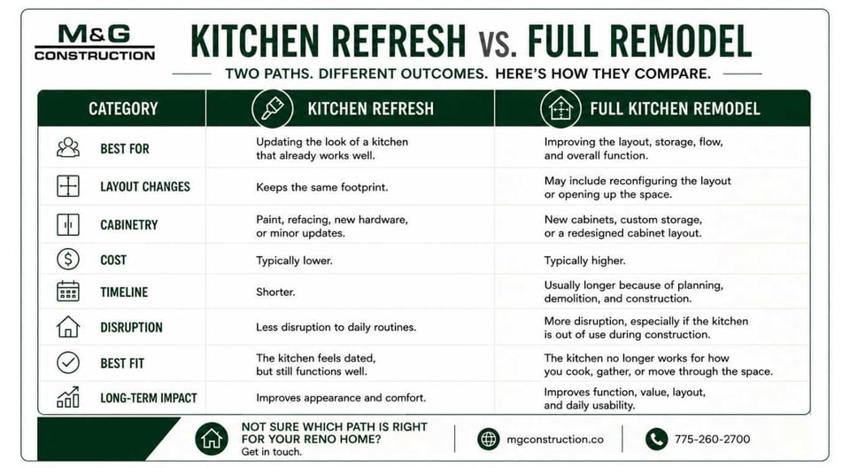 Infographic of a comparison between a kitchen remodel and a full remodel in Reno, NV