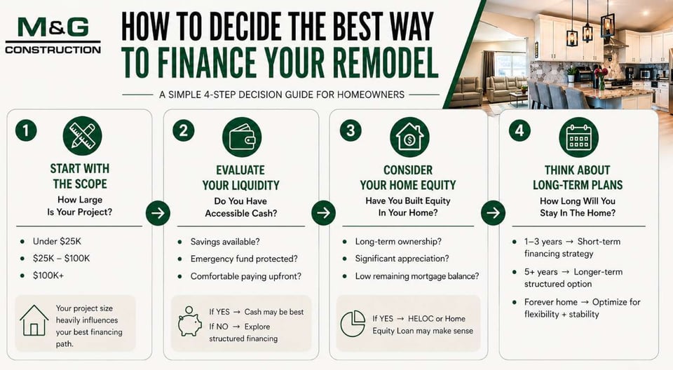 Infographic showing the best ways to finance your remodel in Reno, NV