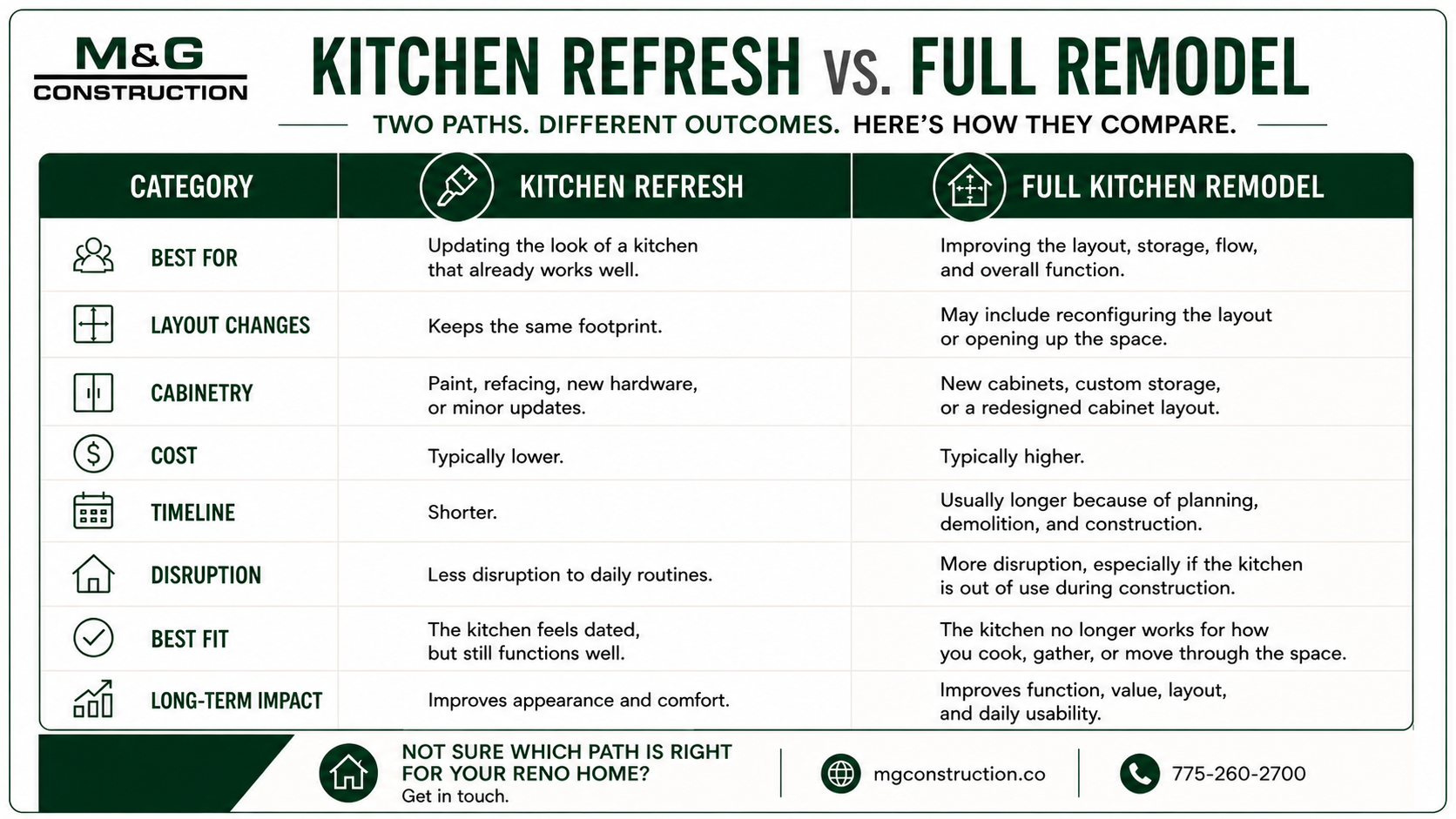 Kitchen Reno Compare M&G