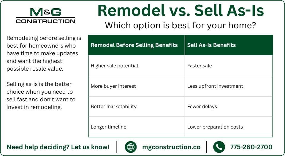 Infographic with a table explaining: Remodel Before Selling Benefits: higher sale potential, more buyer interest, better marketability, longer timeline. Sell As-Is Benefits: faster sale, less upfront investment, fewer delays, lower preparation costs. Remodeling before selling is best for homeowners who have time to make updates and want the highest possible resale value.  Selling as-is is the better choice when you need to sell fast and don’t want to invest in remodeling.
